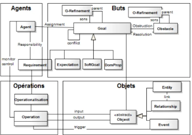 Figure 4. Le méta-modèle KAOS