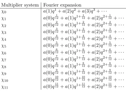 Table 4.1 Multiplier system Fourier expansion