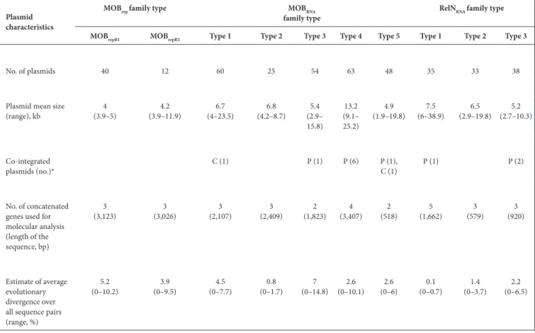 Table 1. Characteristics of the 408 plasmids from our collection and the NCBI database classified into 10 MOB and RelN families