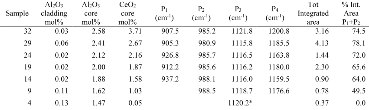 Table 3: Results of the study of the difference Raman spectra reported in Figure 5E. Ce and Al oxides molar 