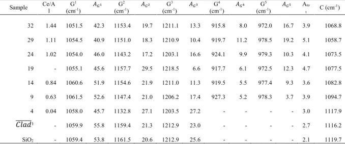 Table 4: Results from the Raman signal deconvolution of the Ce/Al codoped cores, in the high-frequency 