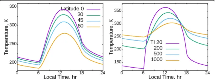 Figure 9 shows results similar to Fig. 8, but for a spin axis tilted by 30°. In this case, the duration of day and night depends on the latitude