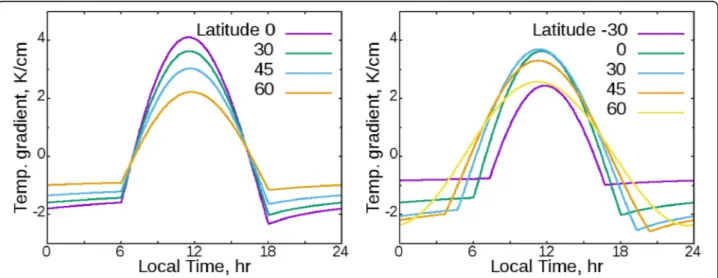 Fig. 10 Thermal gradient just beneath the surface as a function of local time. Left: sub-solar latitude of 0°