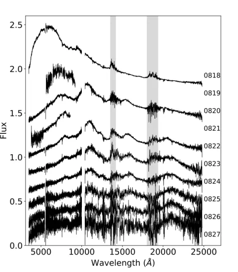 Figure 2: Time evolution of the AT 2017gfo spectra. VLT/X-shooter, VLT/FORS2 and Gem- Gem-ini/GMOS spectra of AT 2017gfo