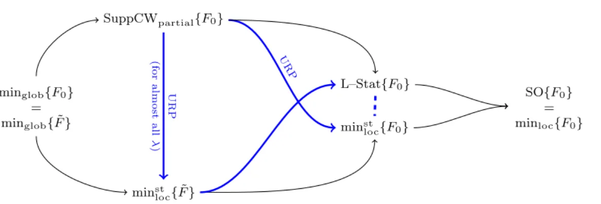 Fig. 1: Hierarchy between optimality conditions. Arrows stand for inclusion (i.e., A → B means A ⊆ B) while the dotted line indicates that there is no inclusion property between the two sets