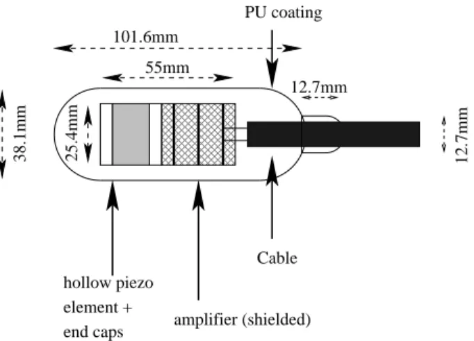 Figure 4. Schematic view of an ECAP hydrophone. Piezo and preamplifier are moulded into polyurethane (PU).