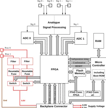 Figure 9. Block diagram of the AcouADC board. The flow of the analogue sensor signals is indicated by thin arrows, hatched arrows denote the flow of the digitised data further  down-stream