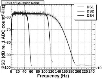 Figure 10. The filter response, characterised as power spectral density (PSD) as a function of the frequency, measured for the three different downsampling factors