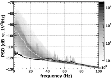 Figure 12. Power spectral density (PSD) of the ambient noise recorded with one sensor on the topmost storey of the IL