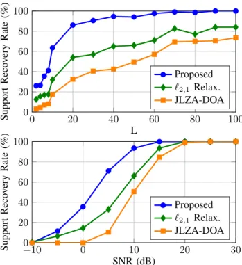 Fig. 3: Normalized power spectra for two realizations of noise with L = 40 and SNR=10 dB (zoom between 0 ◦ and 30 ◦ ).