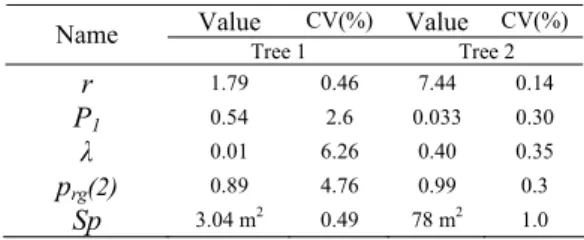 Table 1 Directly calculated parameters and  the definitions in GreenLab 