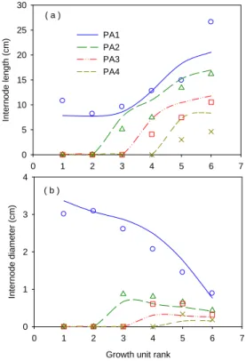Fig. 4 Fitting results of single internodes length  and diameter of trunk and different order  branches of a 6-year-old Mongolian Scots pine  tree