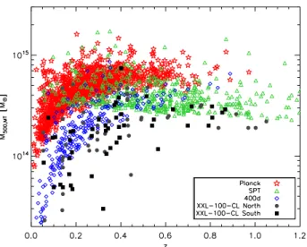 Fig. 1 Mass range covered by the XXL brightest 100 clus- clus-ters, compared to other surveys