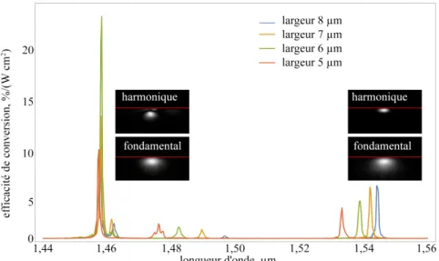 Fig. 3. Spectres de SHG et distribution de l'énergie dans le mode harmonique à l'accord de phase  pour  λ=1,46µm et une période des domaines de 16,4µm