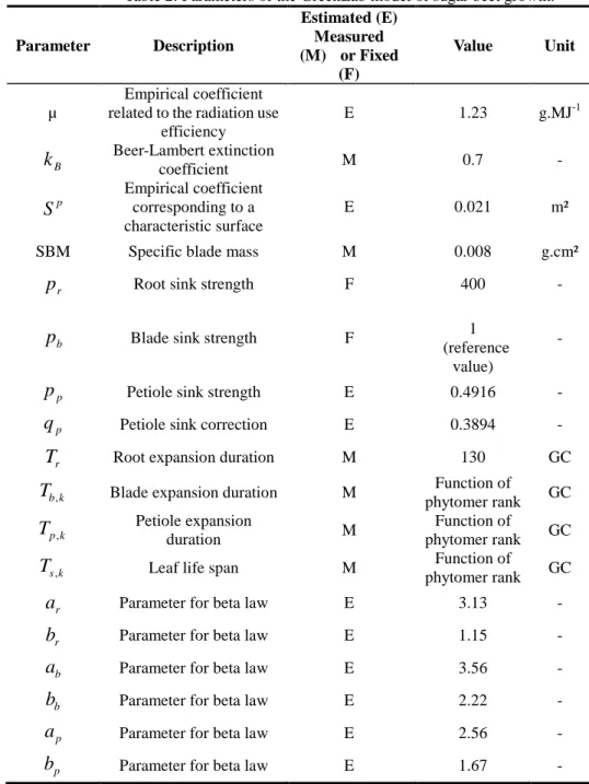 Table 2: Parameters of the GreenLab model of sugar beet growth.    Parameter  Description  Estimated (E) Measured    (M)    or Fixed      (F)  Value  Unit  µ  Empirical coefficient  related to the radiation use 