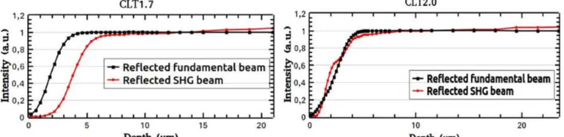 Fig. 3 : Surface SHG for 1.7% (left) and 2% (right) r LB . The superposition of SHG and IR signals  (right) indicates that the nonlinear coefficient is preserved into the waveguide