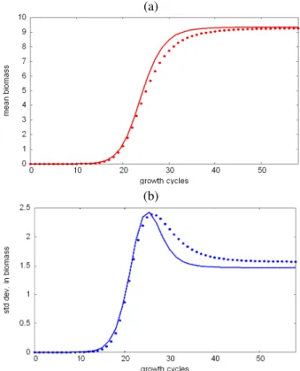Figure 3. Effects of the variance in seed biomass: (a) the red line gives the evolution of the approximation of mean biomass production for σ 0 = 0.1 and the blue line for σ 0 = 0.2 (both lines are superposed); the dots are the corresponding Monte Carlo re