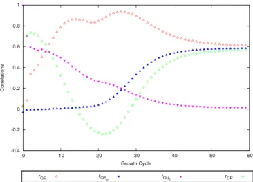 Figure 5. Evolution of the correlations between Q t and the different sources of variability: seed biomass u 0 (r Qu 0 ), environment E t (r QE ), local competition S p