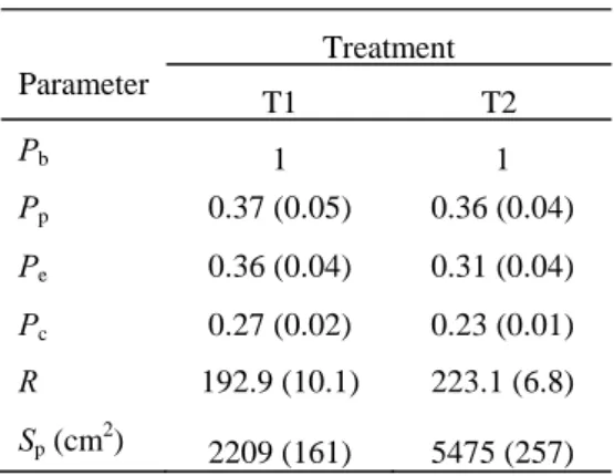Table 2. The optimized parameters and their  values of the two treatments 
