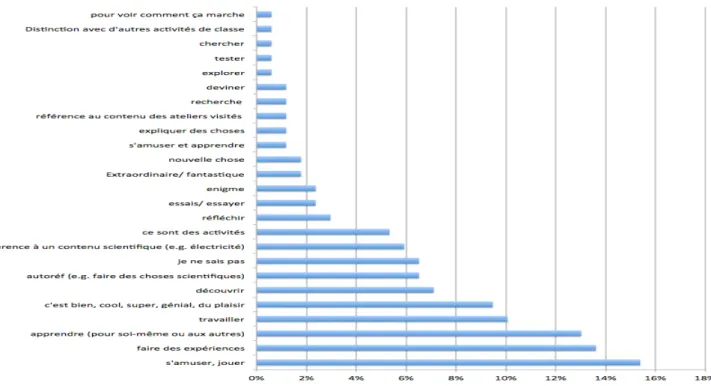 Tableau 8 Distribution en CE1 des différents éléments de réponse à la question « C'est quoi faire des sciences  pour toi ? »