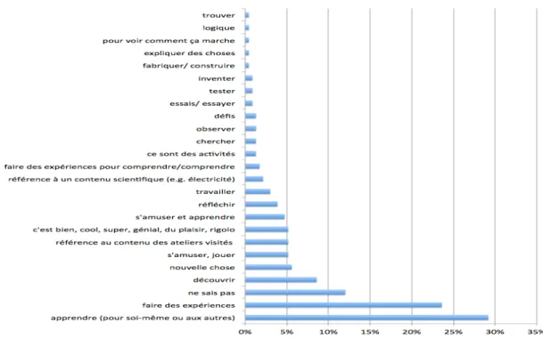 Tableau 9 Distribution des différents éléments de réponse en CE2 à la question « C'est quoi faire des sciences  pour toi ? »