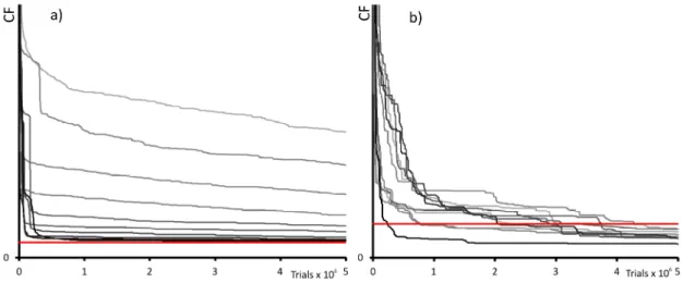 Figure 5. Evolution of the CF (Cost Function) during the 10 runs a) when the default setting of the  optimization algorithm was used and b) when the MD approach was used