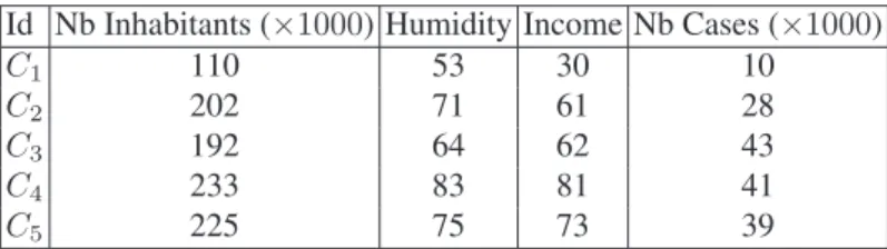 Table 1. Database D describing a toy example for a disease in 5 cities Id Nb Inhabitants (×1000) Humidity Income Nb Cases (×1000)