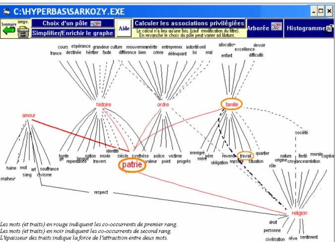 Figure 5 : graphe de co-occurrents à partir du mot-pôle « patrie » chez Sarkozy 