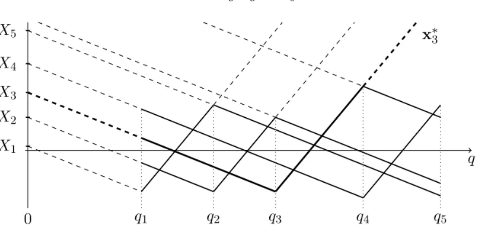 Figure 1.1. Example of combined graph of a quasi-regular (4, 0)-system over an interval [q 1 , q 5 ], with the trajectory of an ideal point x ∗ 3 enlightened.