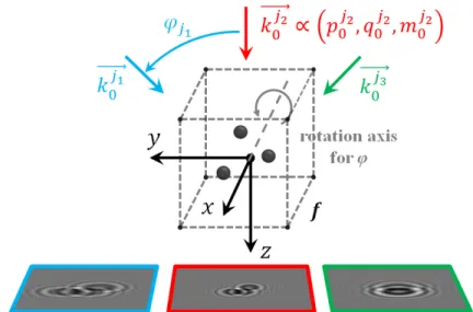 Fig. 2. Schema of three different acquisitions at the illumination angles ϕ j 1 , ϕ j 2 and ϕ j 3 , with ( j 1 , j 2 , j 3 ) ∈ J 1, N K