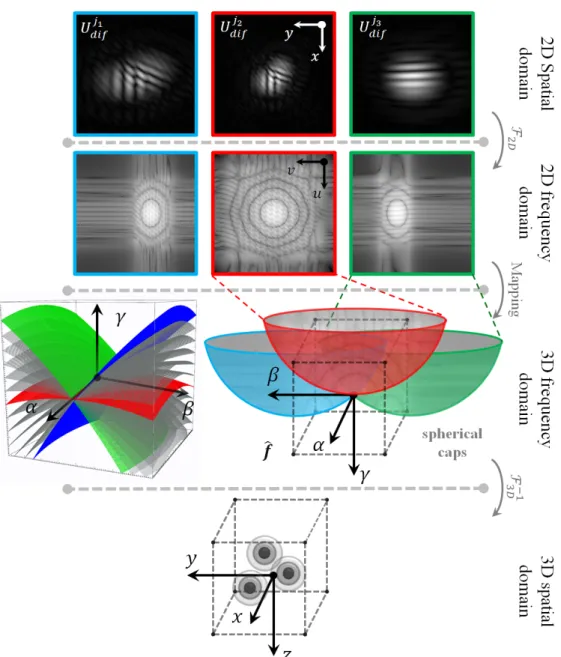 Fig. 3. Illustration of the Fourier diffraction theorem with the notations of Fig. 2. The 3D frequency space of the object of interest f is mapped with the 2D Fourier transform of the projections U di fj1 , U di fj2 and U di fj3 