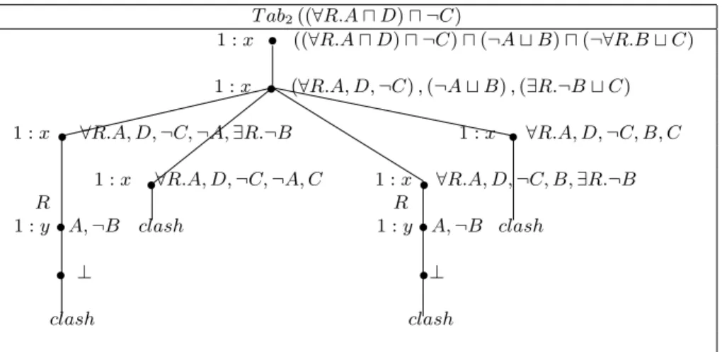 Fig. 2. Example of distributed tableau terminates in T 1