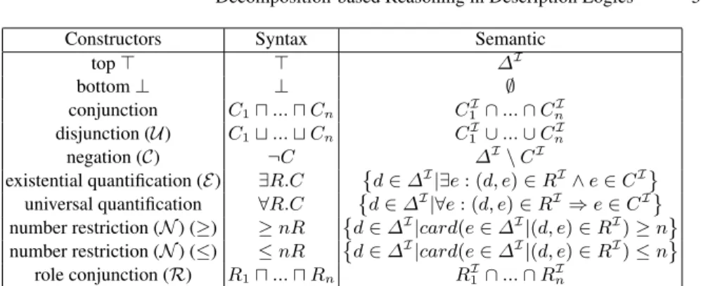 Table 4. Syntax et Semantics of concept and role descriptions