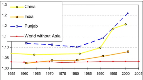 Figure 1 brings together child sex ratio estimates for China, India and the rest of the world  (world without Asia)