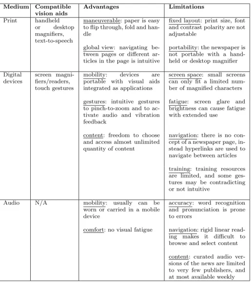 Table 1 Comparison of news reading media: This table compares print, digital devices, and audio for low-vision news reading on the types of reading aids that are compatible with these media, and the advantages and limitations of each.