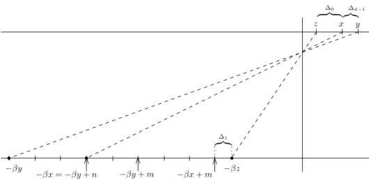 Figure 3.1. Construction of the antimorphism ψ for u −β , where β is the root of (1.1) with m = 5, n = 3.