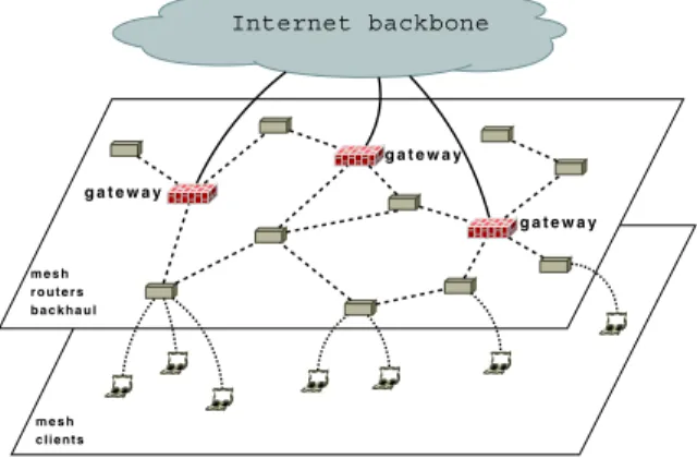 Fig. 1. A WMN topology: mobile clients access Internet through a multi-hop wireless backhaul network of routers and gateways.