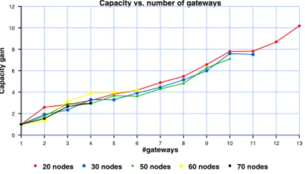 Fig. 4. Capacity increases sub-linearly as the number of gateways grows.