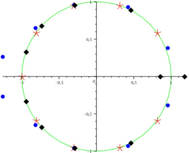 Figure 2.2. Interlacing of the zeros of L = P −T (asterisks) and those of KT = T (diamonds) on the unit circle obtained with the monic expansive polynomial P (z) = z 10 + 2z 9 + z 8 − z 7 − z 6 − z 4 − z 3 + 2z + 2 (circles), producing by the  Q-constructi