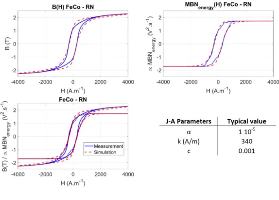 Fig. 6 – a Comparisons simulations/experimental results, B(H) and MBN energy (H) for the FeCo - RN including the simulation  parameters