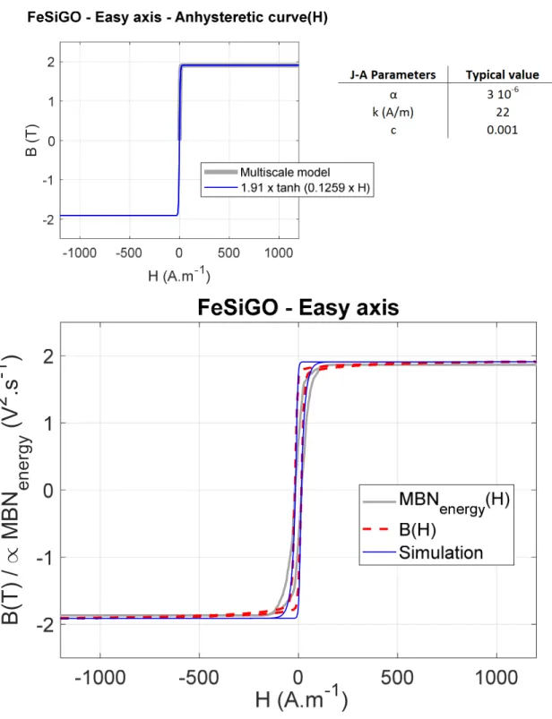 Fig. 6 – c Comparisons simulations/experimental results, B(H) and MBN energy (H) for the FeSiGO – Easy axis including the  simulation parameters