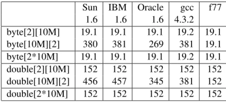 Table 4.2 shows the memory usage of various JVMs when allocating a 2-dimensions array of 20M elements (double or byte)