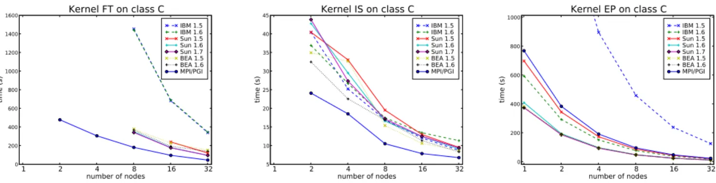 Figure 1: Execution time of the computation intensive kernels (FT, IS and EP) for various JVMs on the Gigabit Ethernet cluster