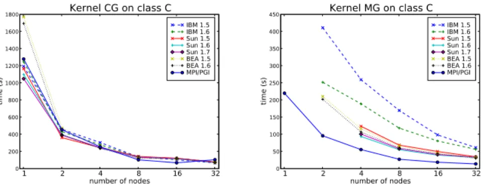 Figure 2: Execution time of the communication intensive kernels (CG and MG) for various JVMs on the Gigabit Ethernet cluster