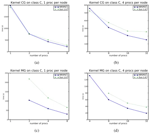 Figure 3: Execution time of the communication intensive kernels (CG and MG) on the SCI cluster take advantage of local communications.