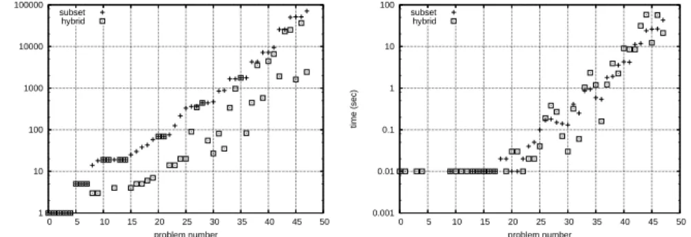 Figure 2 shows the backtracks and runtimes required to find and prove the op- op-timal code size for non-trivial (i.e