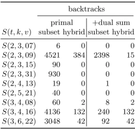 Table 3. Time and backtracks taken to find all 151200 solutions of S (2, 3, 7) domain model time(s) backtracks bt/sol