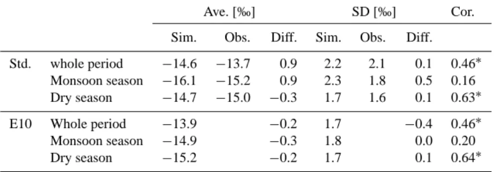 Figure 4 compares the modeled and observed time series of annual mean δ 18 O p at Niamey