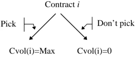 Figure 5: Branching scheme on the picking of contracts