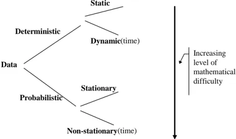 Figure 7: Approximation models for data representation